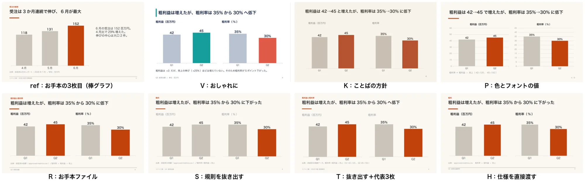 お手本の3枚目と、各条件の4枚目（粗利益と粗利率の2つのグラフ）。お手本にない型だが、R・S・T・Hは注目する棒が橙、他は灰で並ぶ。Vは青緑と赤の棒、Kはクリーム地。