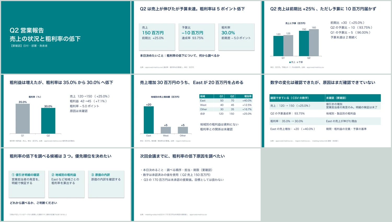 Bの4本目（8枚）。表紙のあと、結論と依頼、売上、粗利率、地域別、確認できていることと未確認、調べる候補3つ、まとめの順。見出しはどれも結論の1文。