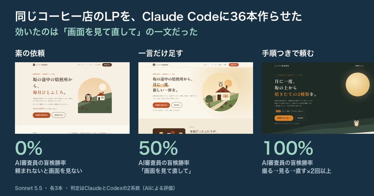 同じコーヒー店のLPを3通りの頼み方で作らせた画面の比較。素の依頼は勝率0%、一言だけ足すと50%、手順つきで頼むと100%（Sonnet 5.5・AI判定役による盲検）