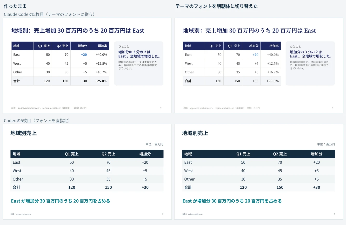テーマのフォントを明朝体に切り替えた比較。Claudeのデッキは題名も表も明朝体に変わる。Codexのデッキは、何も変わらない。
