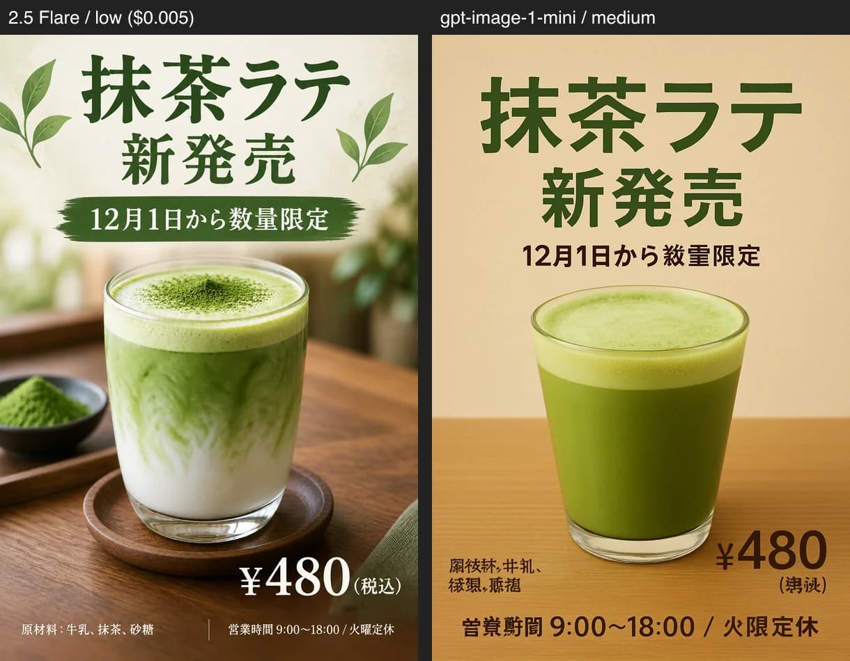 同じ日本語ポスターの依頼に対する出力の比較。左は GPT Image 2.5 Flare の low で、文字がすべて正しい。右は gpt-image-1-mini の medium で、小さい文字が崩れている。