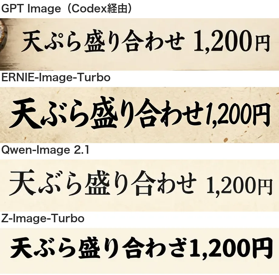 「天ぷら盛り合わせ 1,200円」の行の拡大。GPT Imageだけ「ぷ」。ERNIE、Qwen、Zは「ぶ」。
