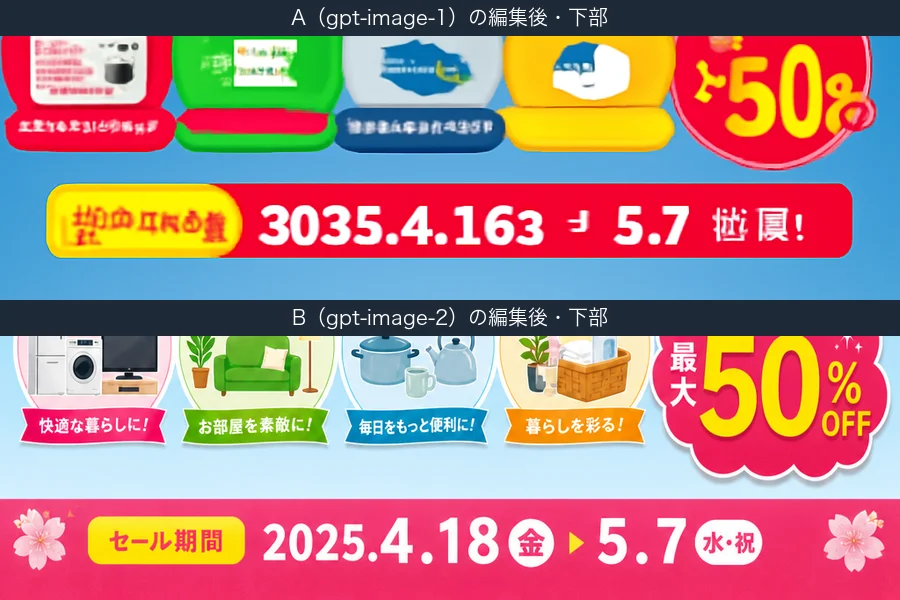 編集後の下部の拡大。上がA(gpt-image-1)で、日付が3035.4.163のように崩れている。下がB(gpt-image-2)で、2025.4.18〜5.7が正しく読める。